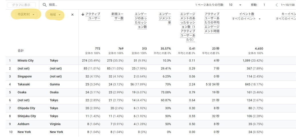 ホームページ制作や更新で重要なアクセス解析