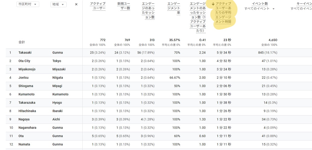 ホームページ制作や更新で重要なアクセス解析